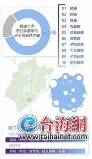 恶性肿瘤致死排名 肺癌在厦门成“第一杀手”
